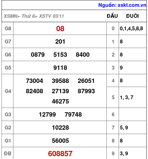 XSTV ngày 3-11-2023 XSTV ngày 3-11-2023