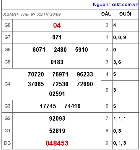 Kết quả XSTV ngày 30-9-2022