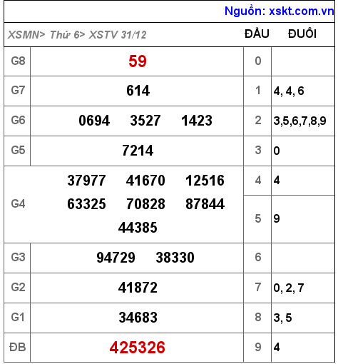 XSTV ngày 31-12-2021 XSTV ngày 31-12-2021