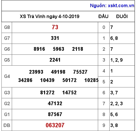 XSTV ngày 4-10-2019 XSTV ngày 4-10-2019