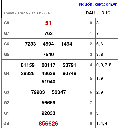 XSTV ngày 6-10-2023 XSTV ngày 6-10-2023