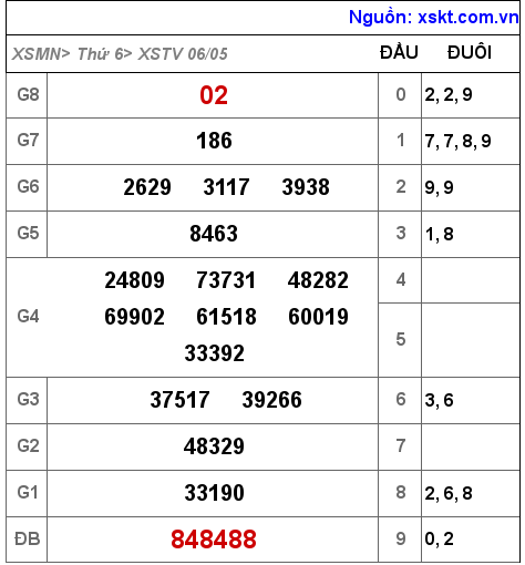 XSTV ngày 6-5-2022 XSTV ngày 6-5-2022