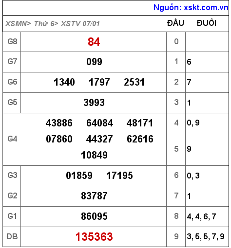 XSTV ngày 7-1-2022 XSTV ngày 7-1-2022