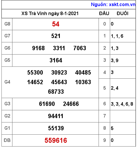 XSTV ngày 8-1-2021 XSTV ngày 8-1-2021