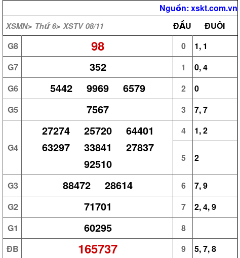 XSTV ngày 8-11-2024 XSTV ngày 8-11-2024