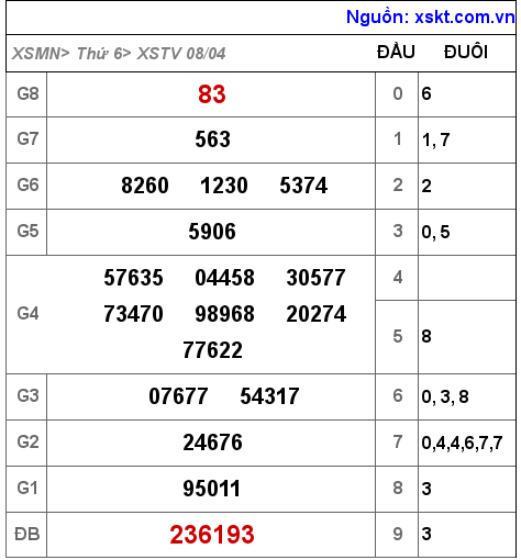 XSTV ngày 8-4-2022 XSTV ngày 8-4-2022