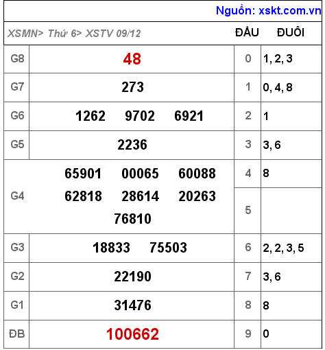 Kết quả XSTV ngày 9-12-2022
