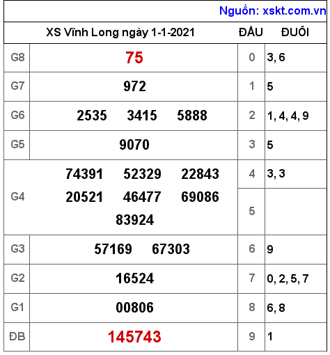 XSVL ngày 1-1-2021 XSVL ngày 1-1-2021