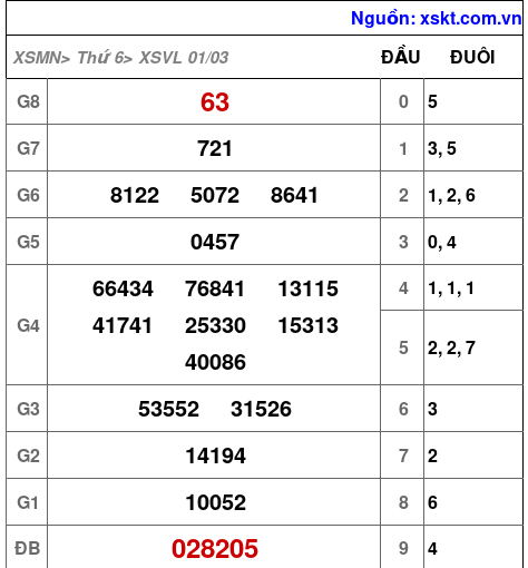 XSVL ngày 1-3-2024