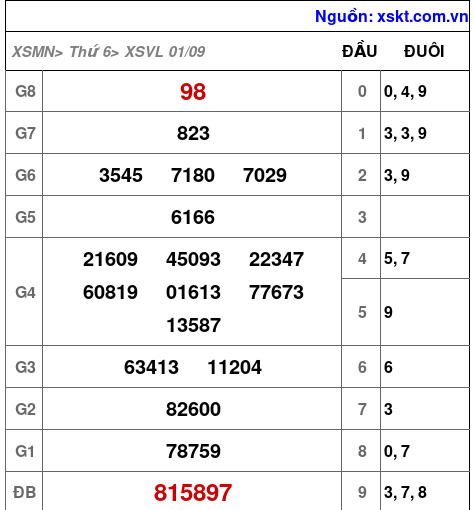 XSVL ngày 1-9-2023