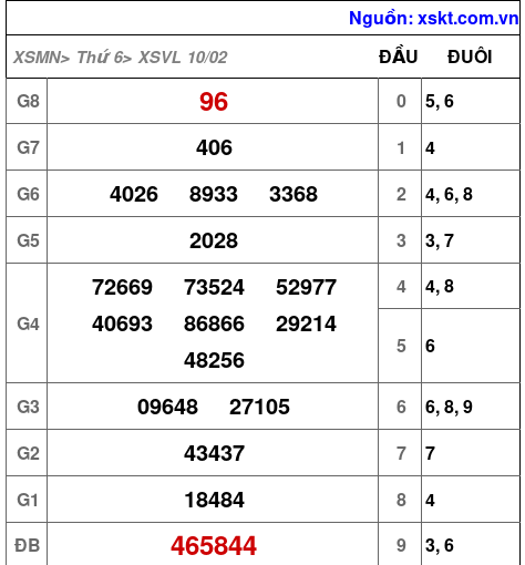 Kết quả XSVL ngày 10-2-2023