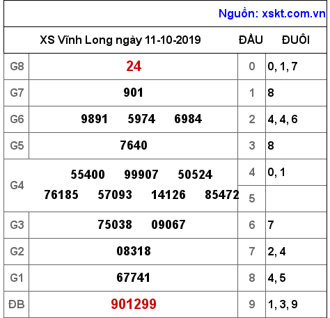 XSVL ngày 11-10-2019 XSVL ngày 11-10-2019