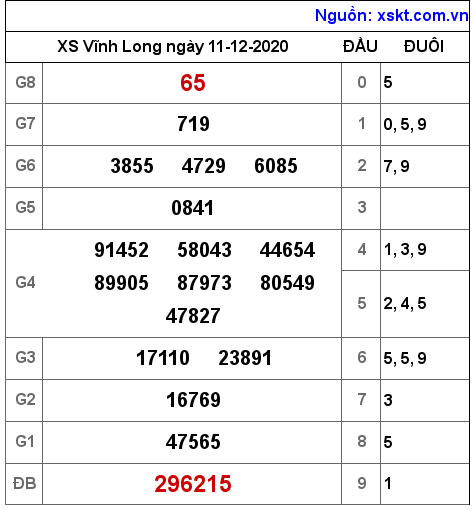 XSVL ngày 11-12-2020 XSVL ngày 11-12-2020