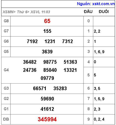 Kết quả XSVL ngày 11-3-2022