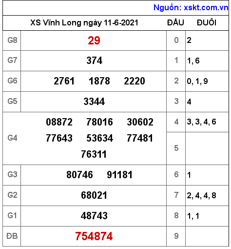 XSVL ngày 11-6-2021 XSVL ngày 11-6-2021