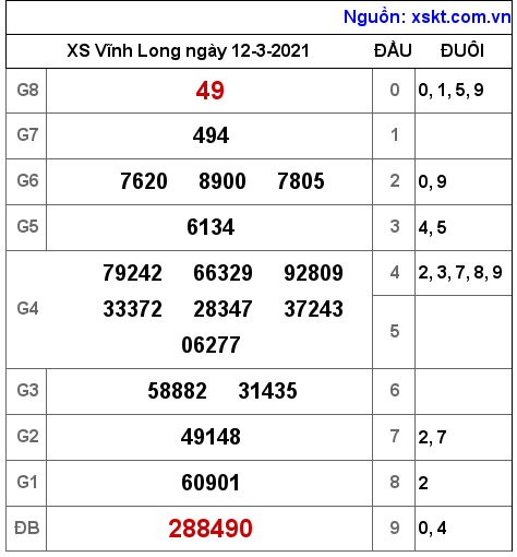 XSVL ngày 12-3-2021 XSVL ngày 12-3-2021