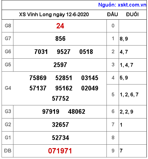 XSVL ngày 12-6-2020 XSVL ngày 12-6-2020