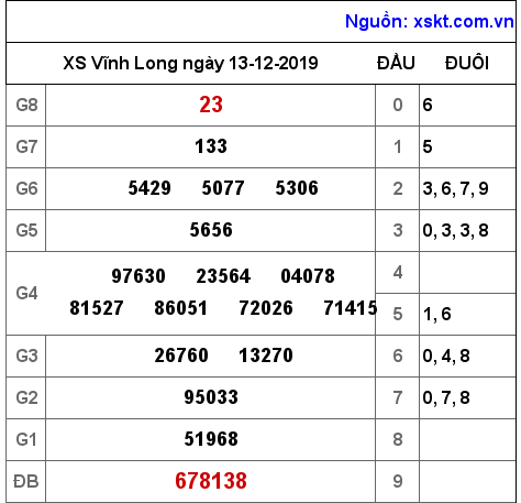XSVL ngày 13-12-2019 XSVL ngày 13-12-2019