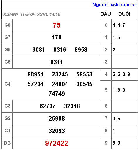 XSVL ngày 14-10-2022 XSVL ngày 14-10-2022