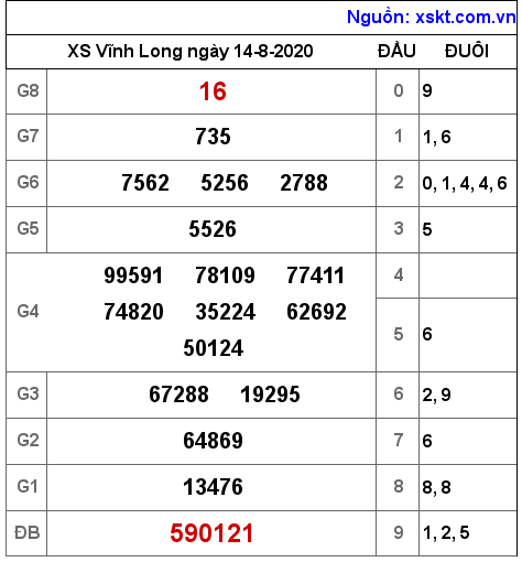 XSVL ngày 14-8-2020 XSVL ngày 14-8-2020