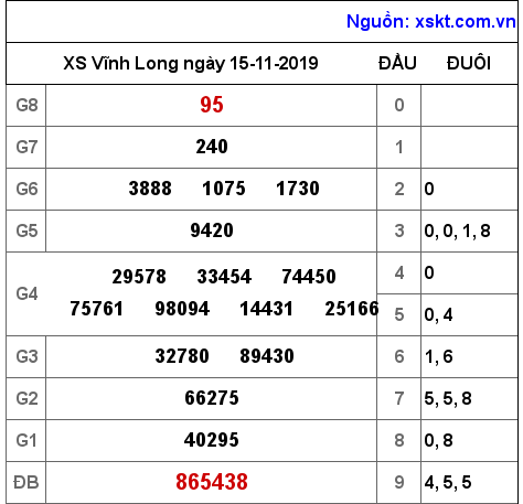 XSVL ngày 15-11-2019 XSVL ngày 15-11-2019
