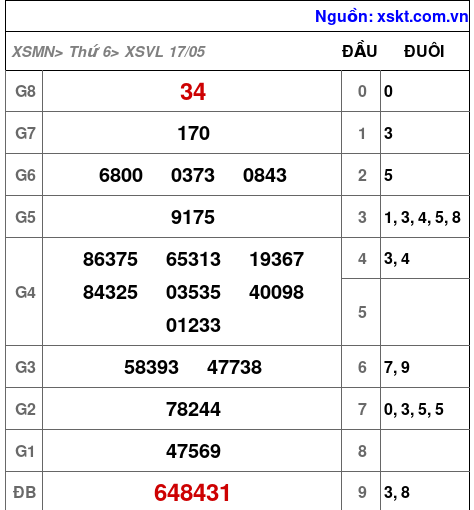 XSVL ngày 17-5-2024 XSVL ngày 17-5-2024