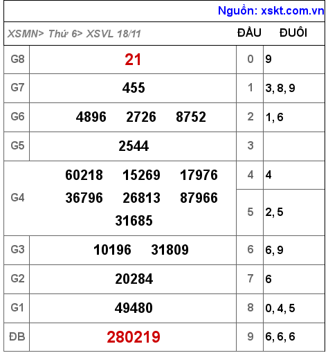 Kết quả XSVL ngày 18-11-2022