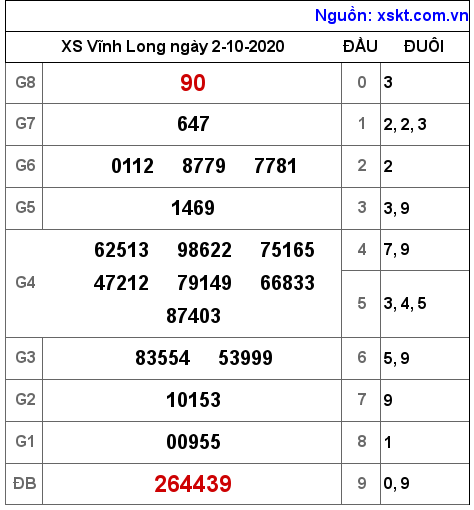 XSVL ngày 2-10-2020 XSVL ngày 2-10-2020