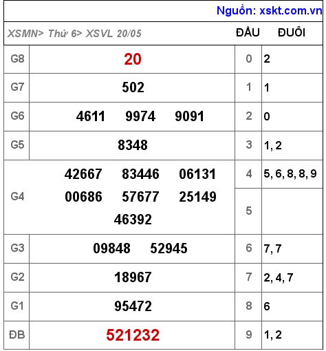 XSVL ngày 20-5-2022 XSVL ngày 20-5-2022