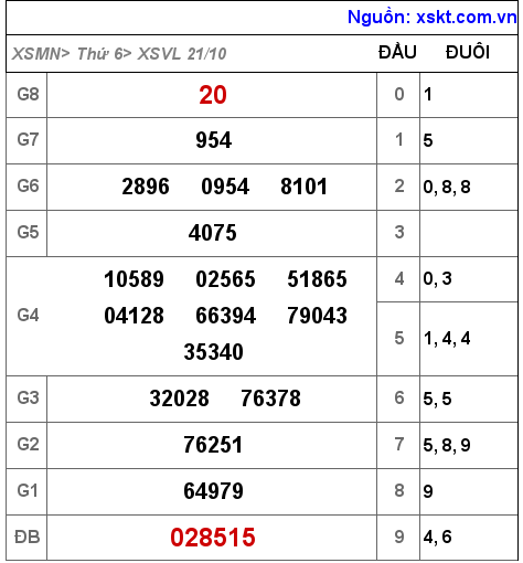 Kết quả XSVL ngày 21-10-2022