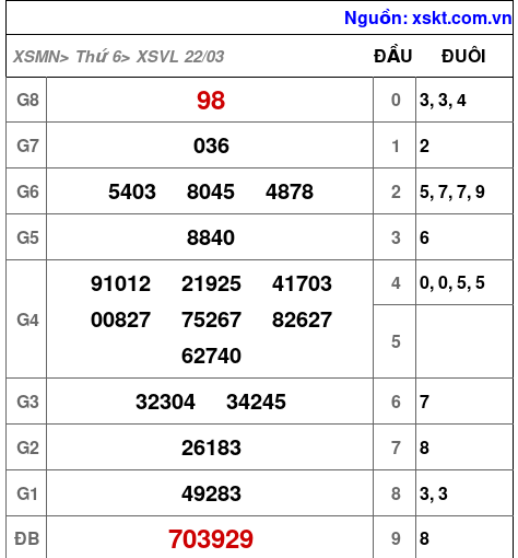 XSVL ngày 22-3-2024