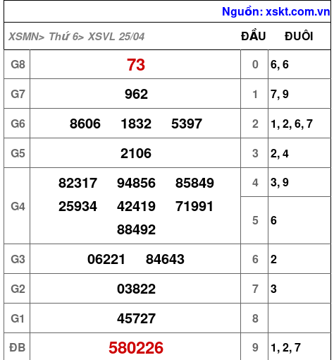 XSVL ngày 25-4-2025