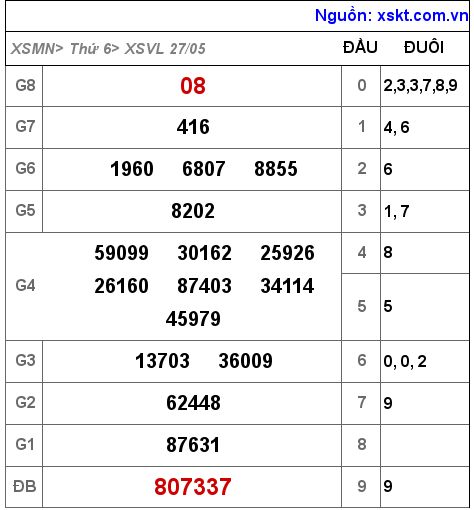 XSVL ngày 27-5-2022 XSVL ngày 27-5-2022