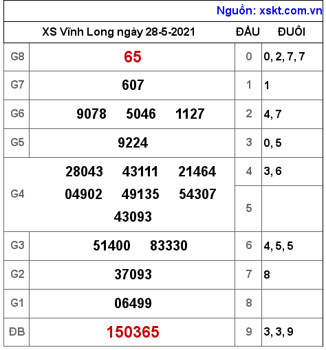 XSVL ngày 28-5-2021 XSVL ngày 28-5-2021