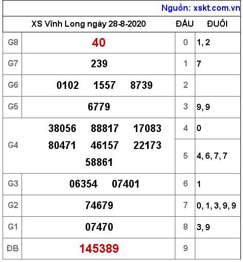 XSVL ngày 28-8-2020 XSVL ngày 28-8-2020