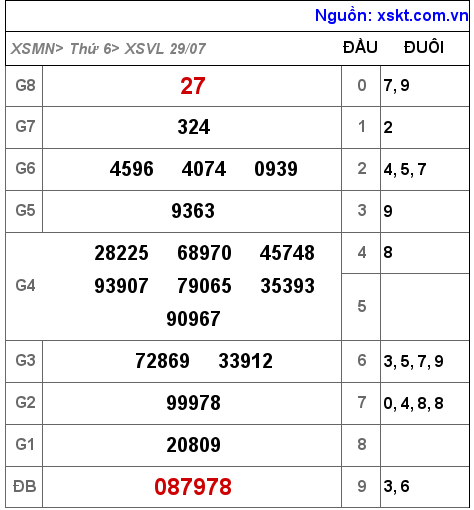 Kết quả XSVL ngày 29-7-2022