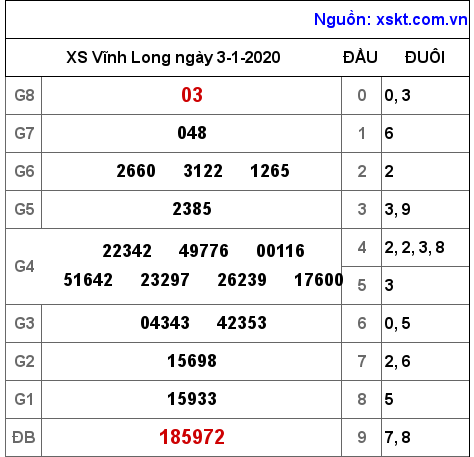 XSVL ngày 3-1-2020 XSVL ngày 3-1-2020