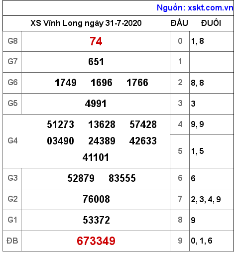 XSVL ngày 31-7-2020 XSVL ngày 31-7-2020