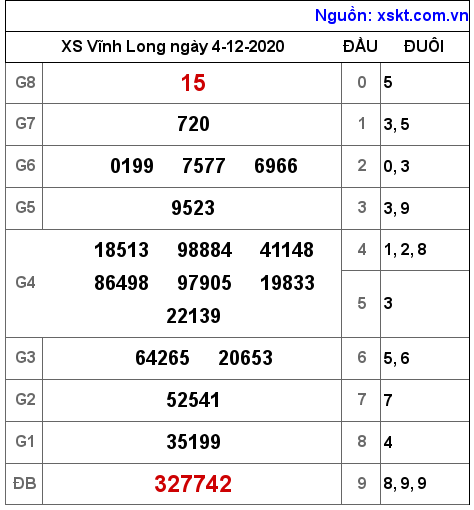 XSVL ngày 4-12-2020 XSVL ngày 4-12-2020
