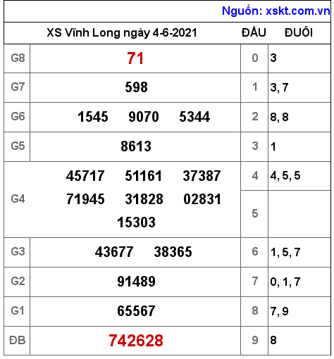 XSVL ngày 4-6-2021 XSVL ngày 4-6-2021