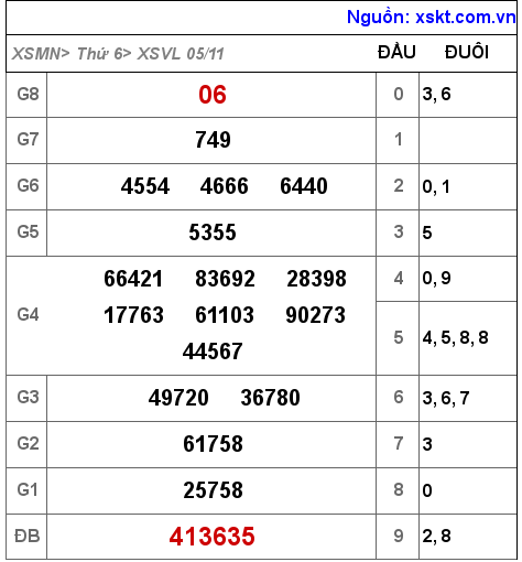 XSVL ngày 5-11-2021 XSVL ngày 5-11-2021