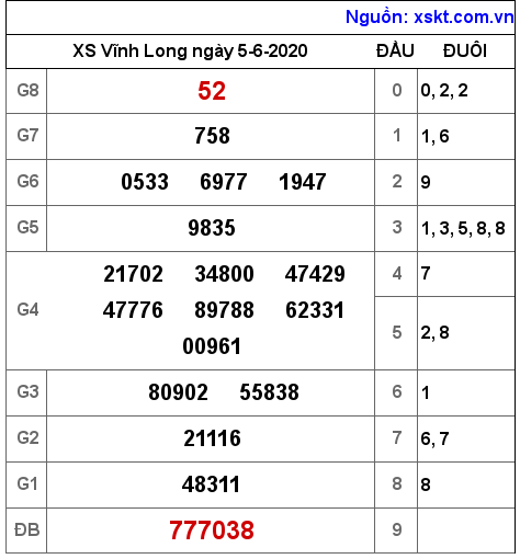 XSVL ngày 5-6-2020 XSVL ngày 5-6-2020