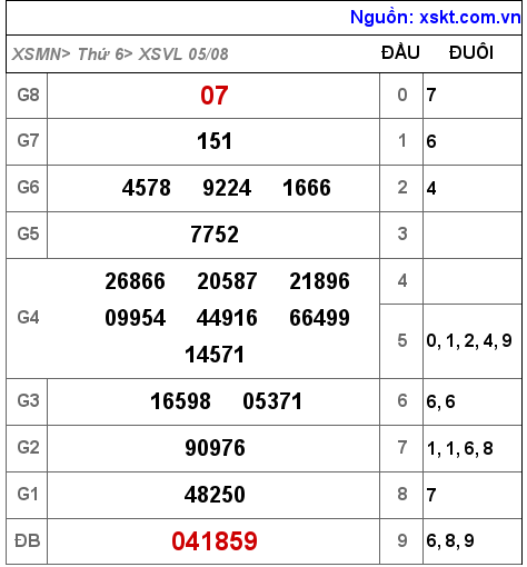 Kết quả XSVL ngày 5-8-2022