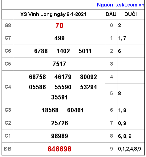 XSVL ngày 8-1-2021 XSVL ngày 8-1-2021