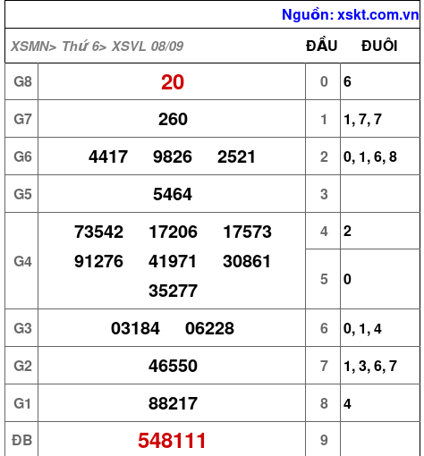 XSVL ngày 8-9-2023