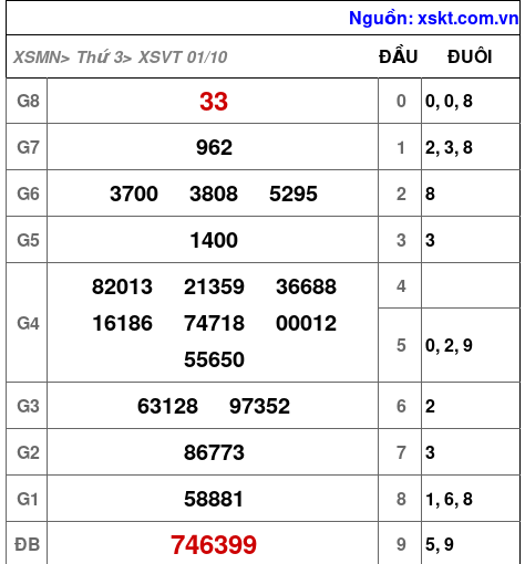 XSVT ngày 1-10-2024 XSVT ngày 1-10-2024