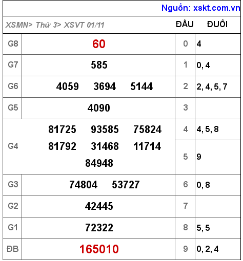 XSVT ngày 1-11-2022 XSVT ngày 1-11-2022