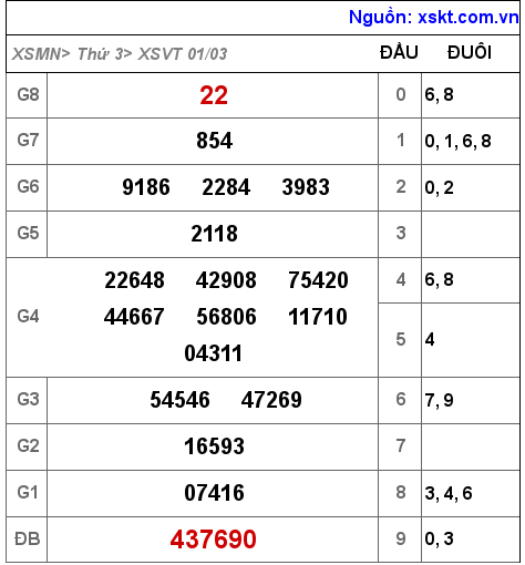 XSVT ngày 1-3-2022 XSVT ngày 1-3-2022