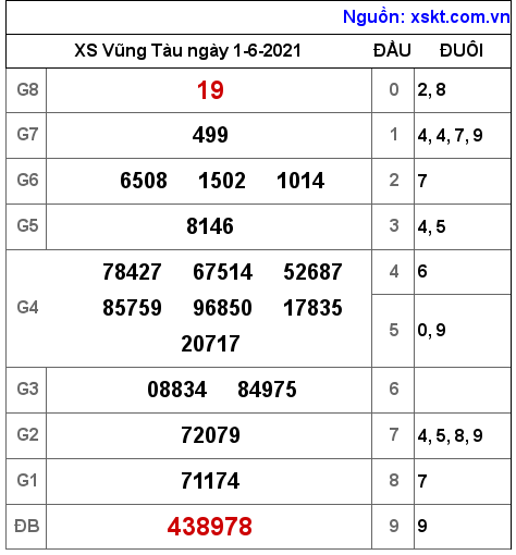 XSVT ngày 1-6-2021