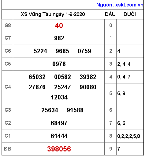 XSVT ngày 1-9-2020 XSVT ngày 1-9-2020